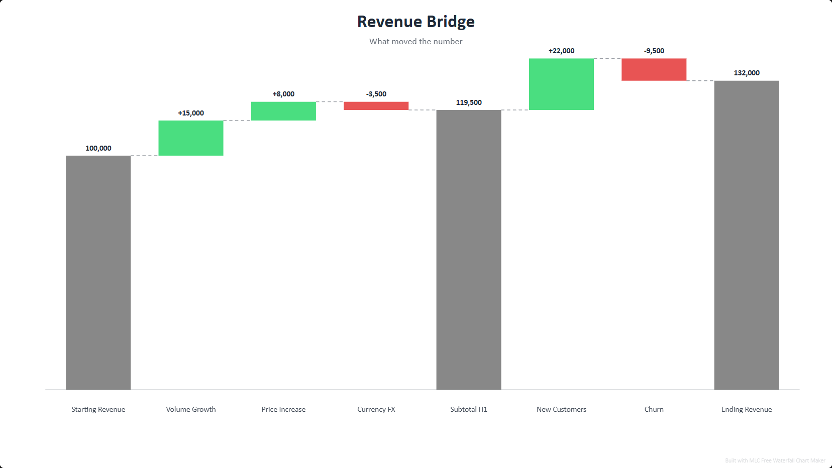 Revenue Bridge Template